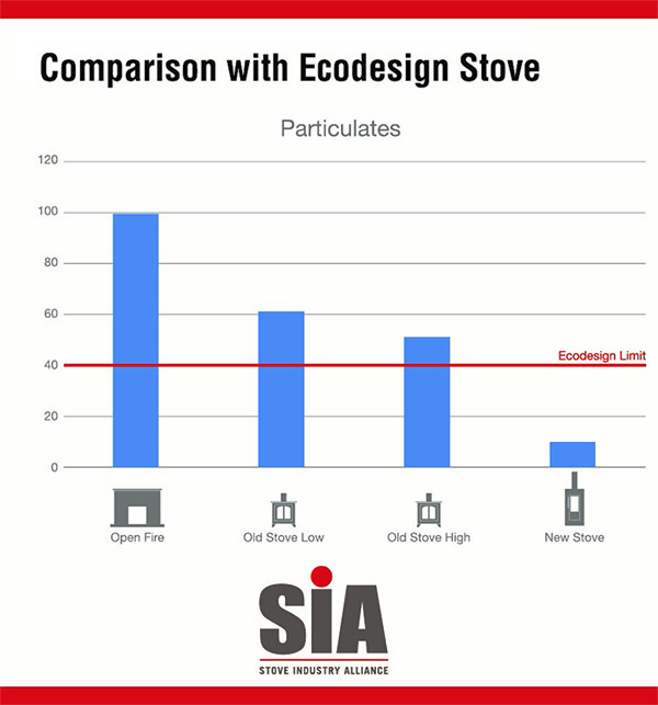 Comparison with eco design stove