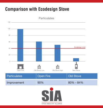 Particulates comparison with eco design stove