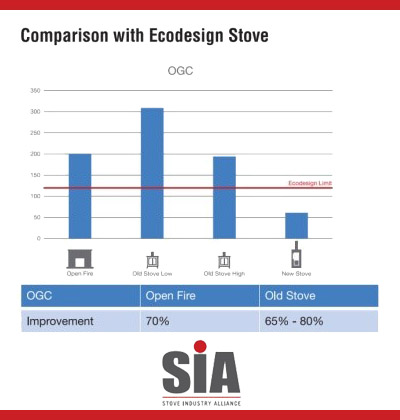 OGC comparison with eco design stove